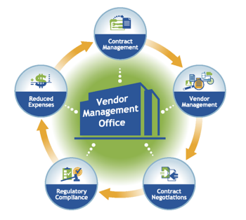 Vendor Management Office Solutions for enterprises.