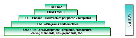 Application development methodology